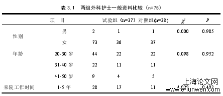 表 3.1  两组外科护士一般资料比较（n=75）