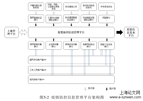 图5-2  疫情防控信息管理平台架构图