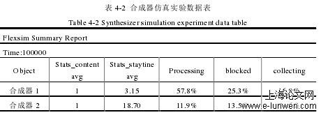 表 4-2  合成器仿真实验数据表