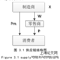 图 3.1 供应链结构图