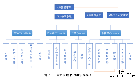 图  5.1：重新梳理后的组织架构图