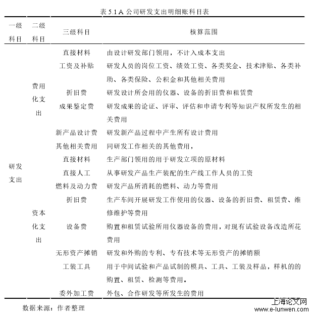 表 5.1 A 公司研发支出明细账科目表