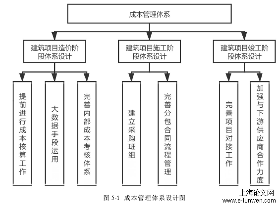 图 5-1 成本管理体系设计图