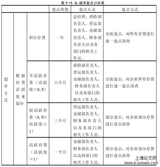 表 5-15 SL 超市盘点计划表