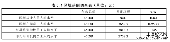 表 5.1 区域薪酬调查表（单位：元）