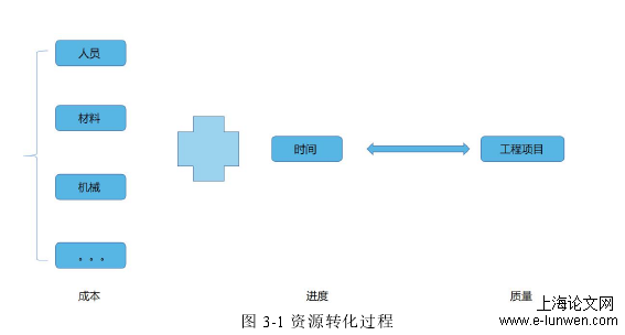 图 3-1 资源转化过程