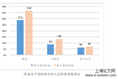 图 4-5 不同班级中幼儿的情绪表现情况