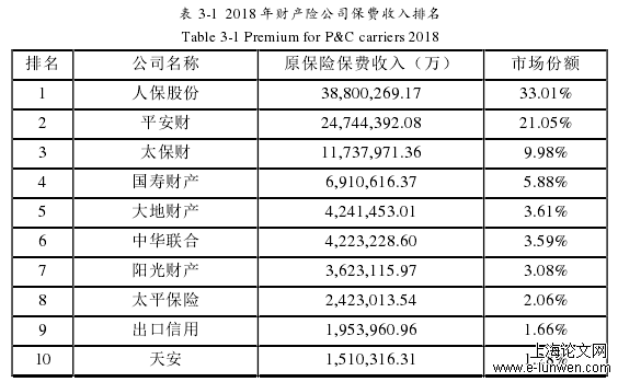 表 3-1  2018 年财产险公司保费收入排名