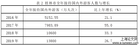 表 2 桂林市全年接待国内外游客人数与增长