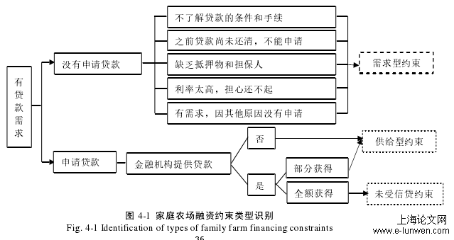 图 4-1  家庭农场融资约束类型识别