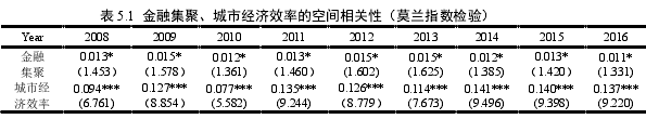 表 5.1  金融集聚、城市经济效率的空间相关性（莫兰指数检验）