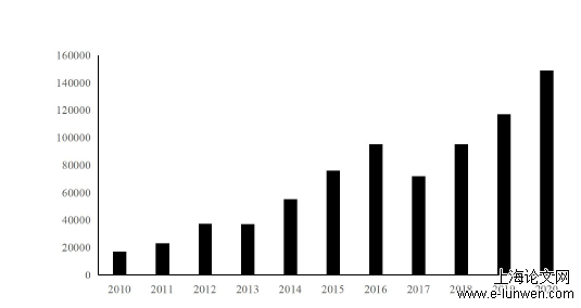 图 3.1 2010-2020 我国公司债发行规模（单位：亿元）