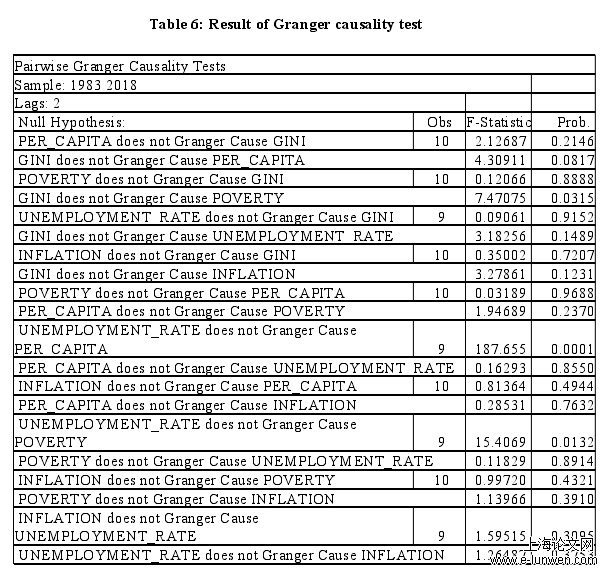 Table 6: Result of Granger causality test