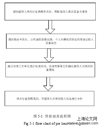 图 5-1 贷前调查流程图