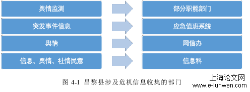 图 4-1  昌黎县涉及危机信息收集的部门 