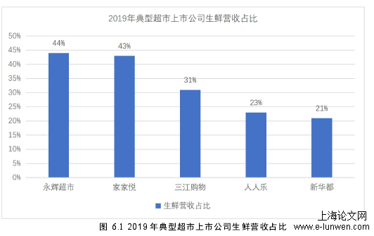 图 6.1 2019 年典型超市上市公司生鲜营收占比