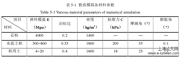 料表 5-1  数值模拟各材料参数 