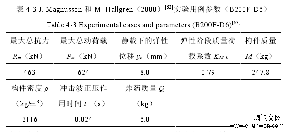 表 4-3 J. Magnusson 和 M. Hallgren（2000）[63]实验用例参数（B200F-D6）