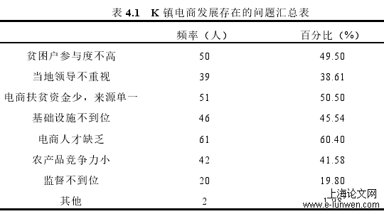 表 4.1 K 镇电商发展存在的问题汇总表