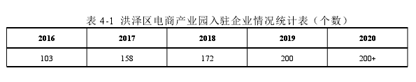 表 4-1 洪泽区电商产业园入驻企业情况统计表（个数）