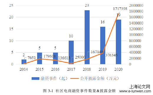 图 3-1  社区电商融资事件数量&披露金额