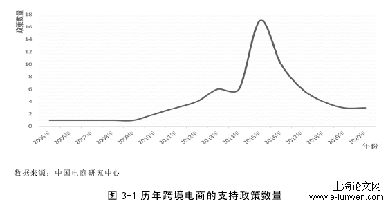 图 3-1 历年跨境电商的支持政策数量 