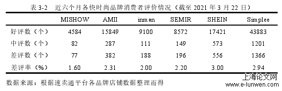 表 3-2 近六个月各快时尚品牌消费者评价情况（截至 2021 年 3 月 22 日）