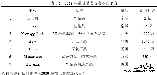 表 5-1 2019 年最受消费者喜欢的平台