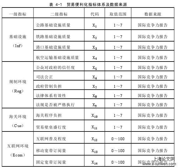 表 4-1 贸易便利化指标体系及数据来源