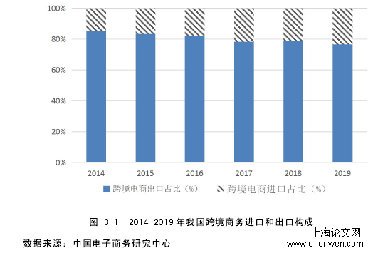 图 3-1 2014-2019 年我国跨境商务进口和出口构成