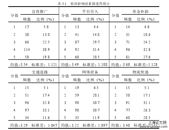 表 5.1 前因影响因素描述性统计