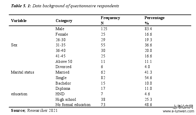 Table 5. 1: Data background of questionnaire respondents