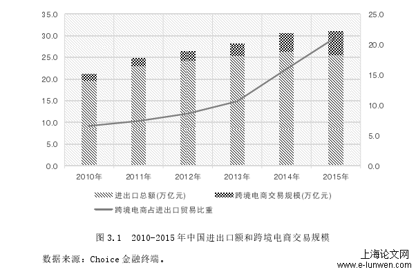 图 3.1  2010-2015 年中国进出口额和跨境电商交易规模 