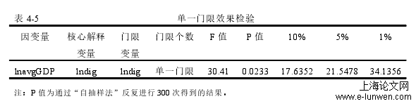 表 4-5 单一门限效果检验