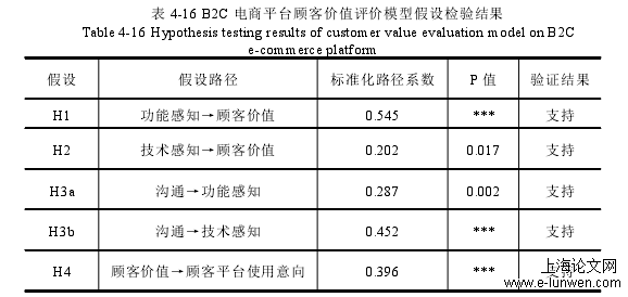 表 4-16 B2C 电商平台顾客价值评价模型假设检验结果