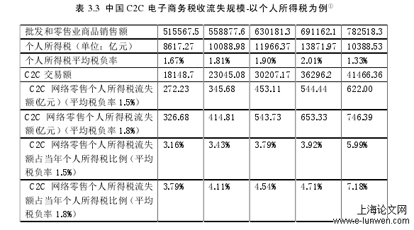 表 3.3  中国 C2C 电子商务税收流失规模-以个人所得税为例