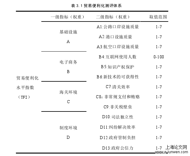 表 3.1 贸易便利化测评体系 