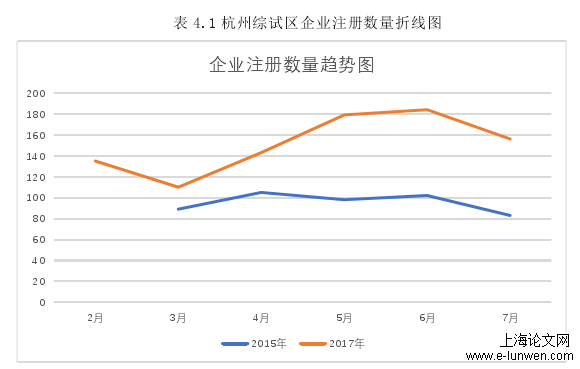 表 4.1 杭州综试区企业注册数量折线图 