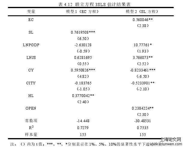 表 4.12 联立方程 3SLS 估计结果表