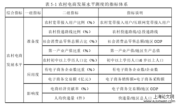 表 5-1 农村电商发展水平测度的指标体系