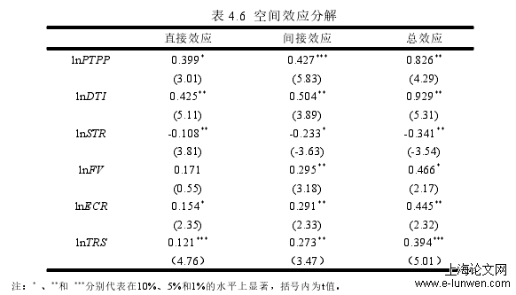 表 4.6 空间效应分解