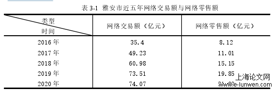 表 3-1 雅安市近五年网络交易额与网络零售额