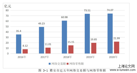 图 3-1 雅安市近五年网络交易额与网络零售额