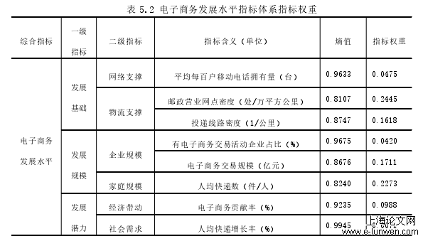 表 5.2 电子商务发展水平指标体系指标权重