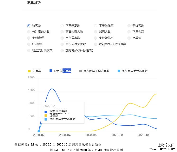 图 5-1   M 公司店铺 2020 年 2 月-10 月流量趋势图 