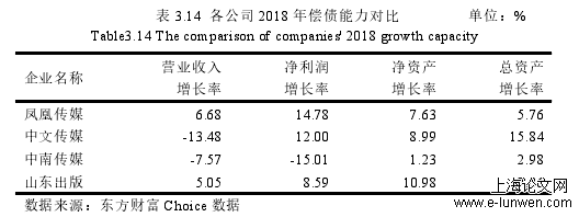 表 3.14 各公司 2018 年偿债能力对比 单位：%