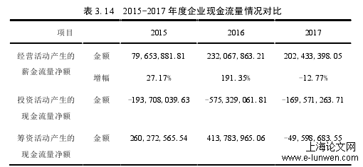 表 3.14  2015-2017 年度企业现金流量情况对比 