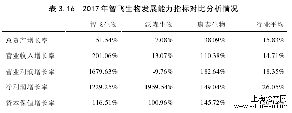 表 3.16  2017 年智飞生物发展能力指标对比分析情况 