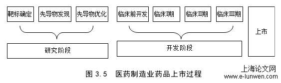 图 3.5  医药制造业药品上市过程 