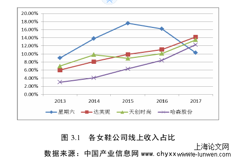 图 3.1   各女鞋公司线上收入占比 